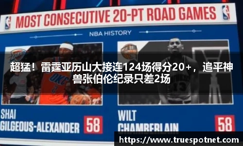 超猛！雷霆亚历山大接连124场得分20+，追平神兽张伯伦纪录只差2场